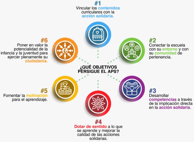 Aprendizaje-Servicio: acercando la universidad a la comunidad